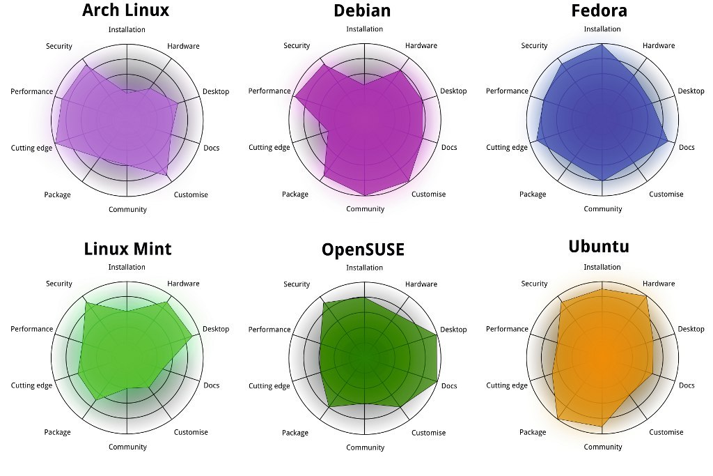 راهنمای انتخاب توزیع لینوکس در یک نگاه کلی تا امروز